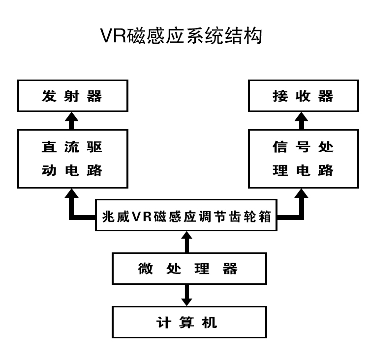 VR磁感应系统